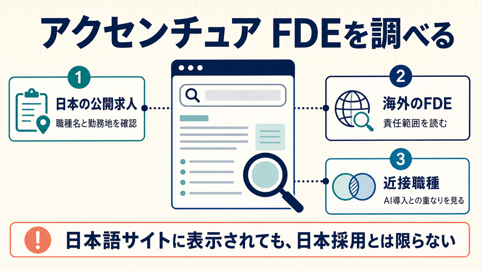 アクセンチュア FDEとは?公式求人と日本の近接職種を確認
