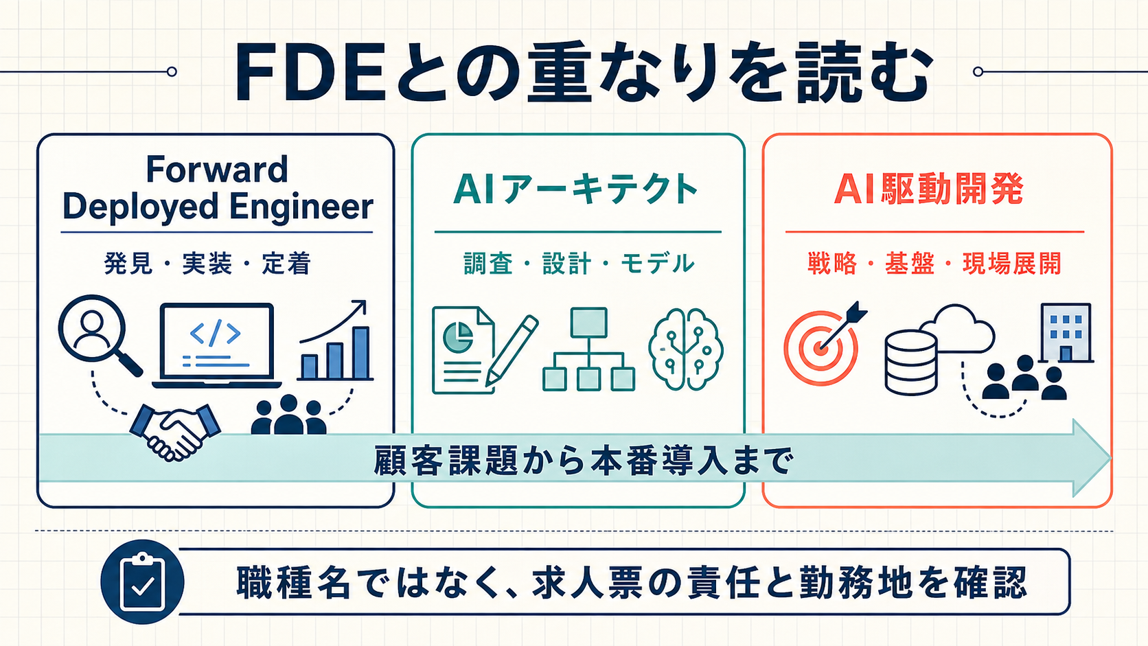 Forward Deployed Engineer、AIアーキテクト、AI駆動開発の責任範囲を比較する図