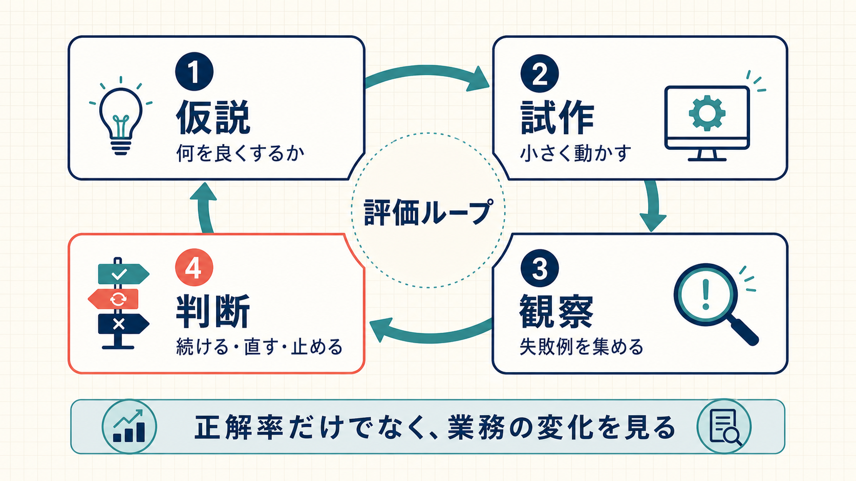 AI試行を仮説、試作、観察、判断で回す評価ループ