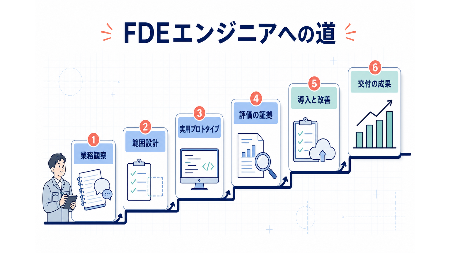 FDEエンジニアの仕事:AI導入を前へ進める五つの場面