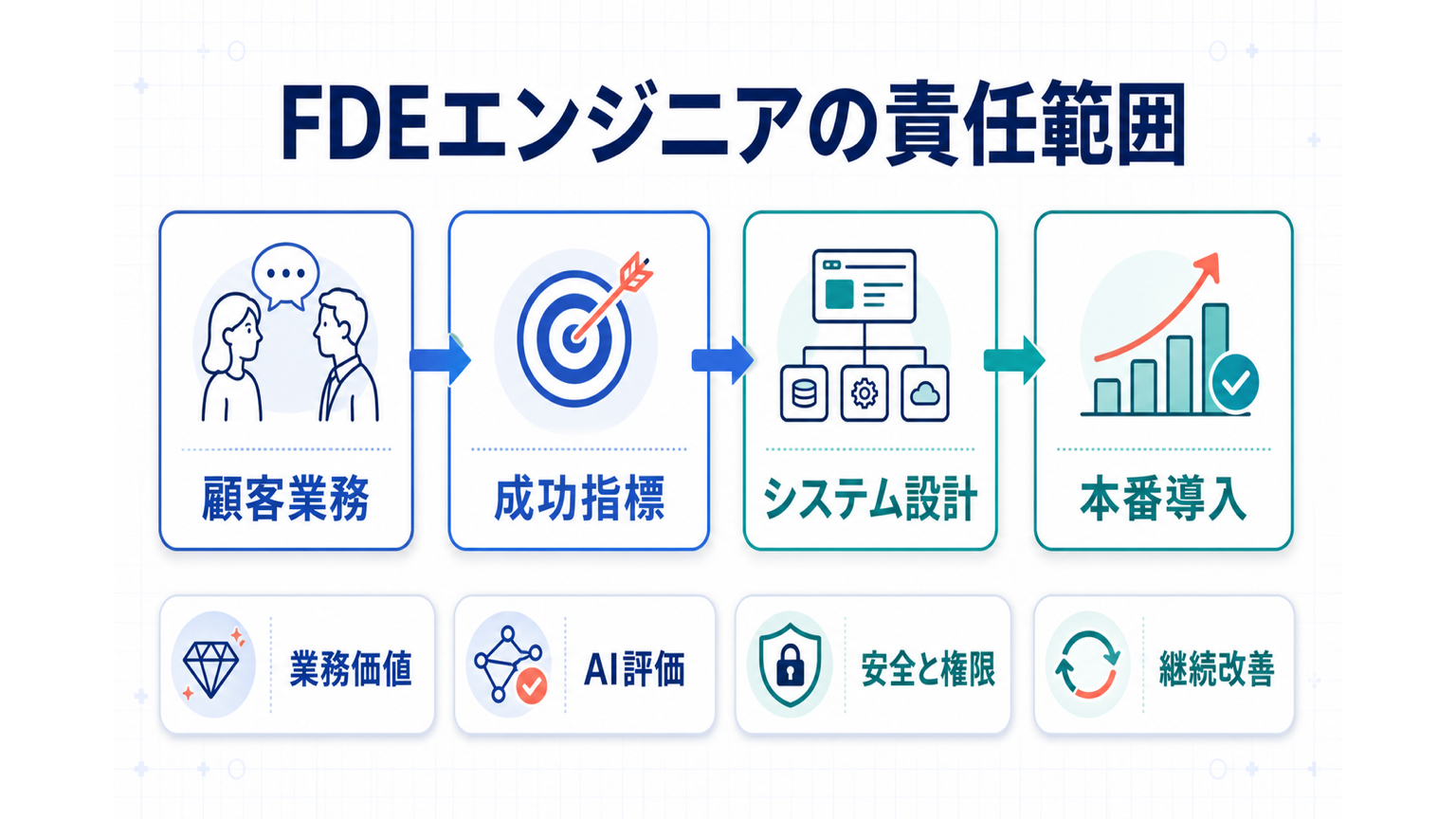 FDEエンジニアが顧客業務、成功指標、システム設計、本番導入をつなぐ責任範囲