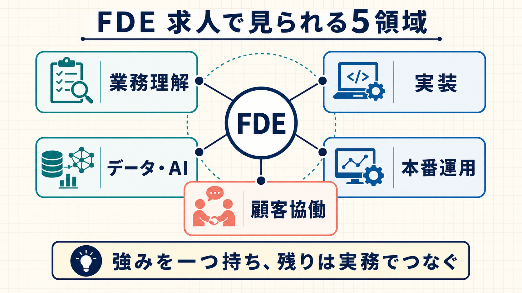 FDE 求人で確認される業務理解、実装、データ・AI、本番運用、顧客協働のスキル地図
