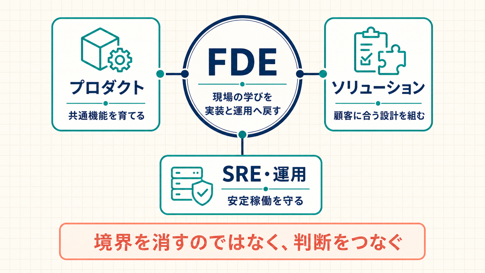 FDEがプロダクト、ソリューション、SRE・運用の判断をつなぐ関係図