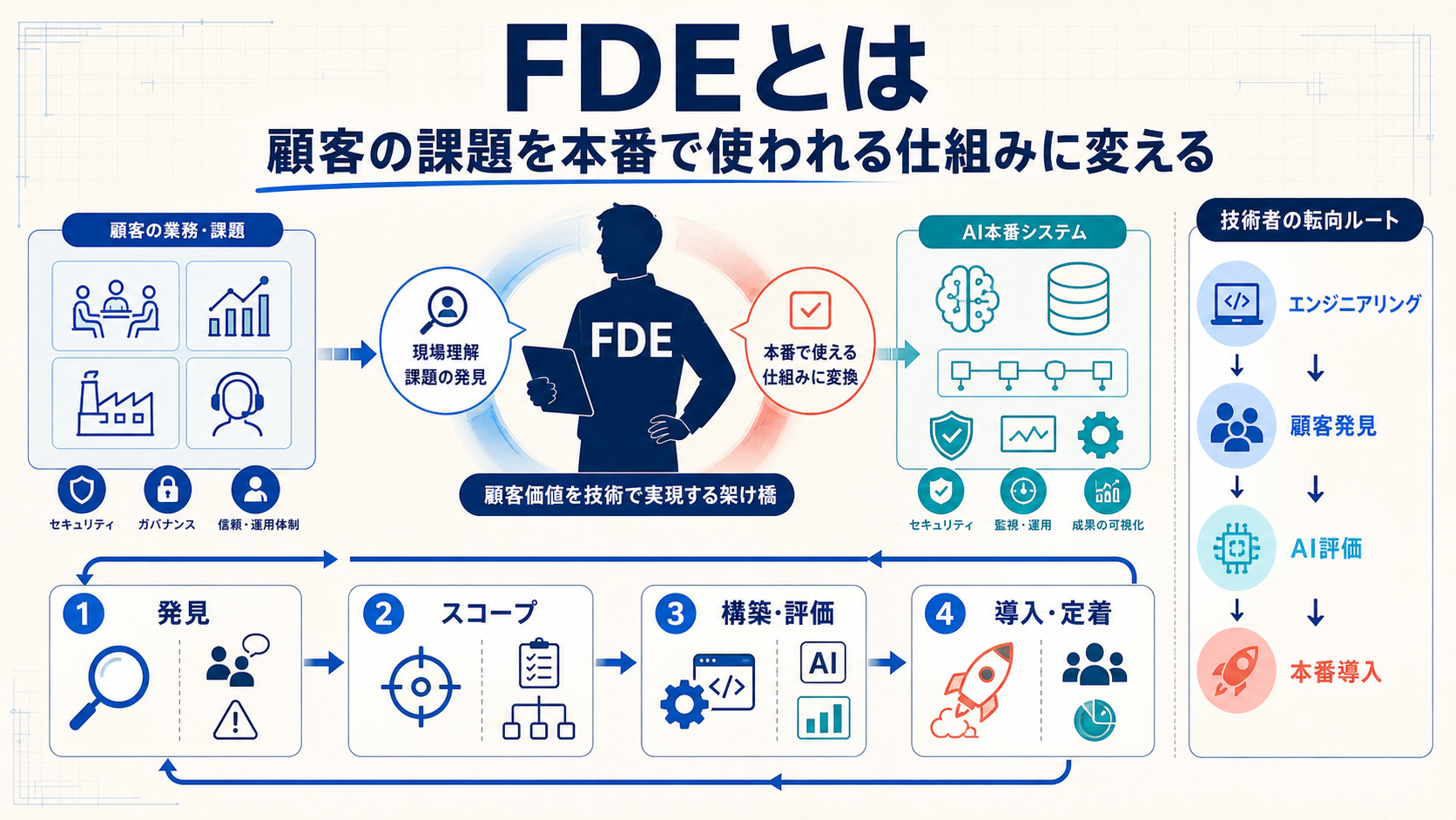 FDEとは?AI導入の現場で何をする人なのか